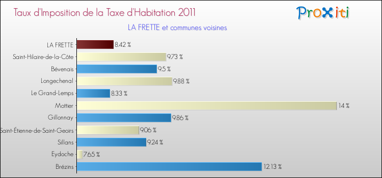 Taux d'imposition de la taxe d'habitation 2011 pour LA FRETTE et les communes proches Comparaison des taux d'imposition de la taxe d'habitation 2011 pour LA FRETTE et les communes voisines