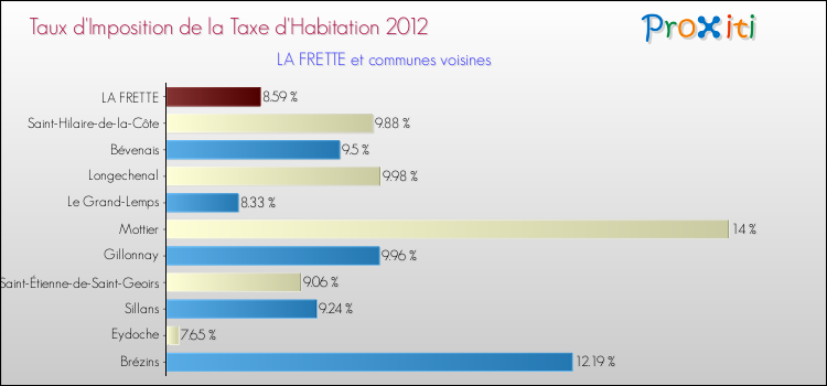Taux d'imposition de la taxe d'habitation 2012 pour LA FRETTE et les communes proches Comparaison des taux d'imposition de la taxe d'habitation 2012 pour LA FRETTE et les communes voisines
