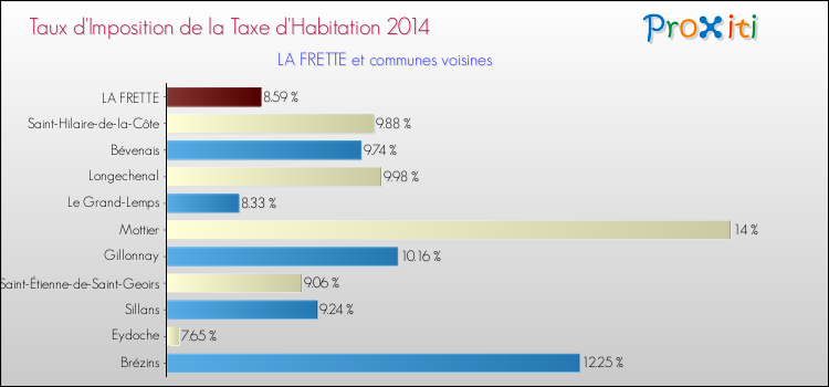 Taux d'imposition de la taxe d'habitation 2014 pour LA FRETTE et les communes proches Comparaison des taux d'imposition de la taxe d'habitation 2014 pour LA FRETTE et les communes voisines