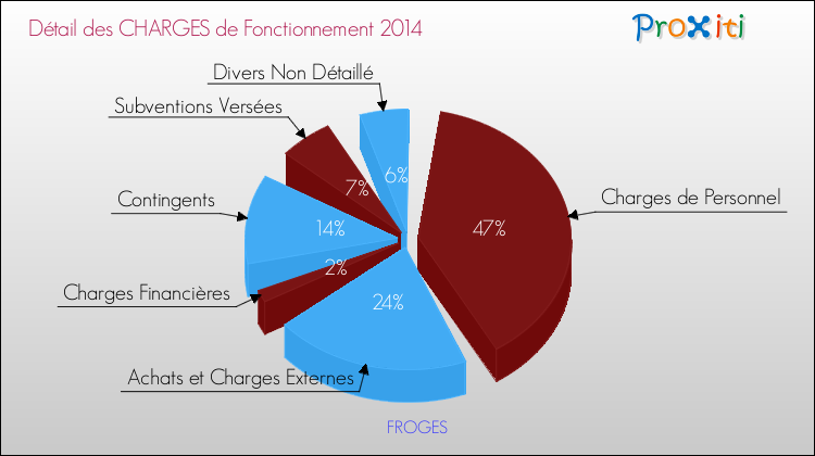 Décomposition des Charges de Fonctionnement 2014 de la commune de FROGES Charges de Fonctionnement 2014 pour la commune de FROGES
