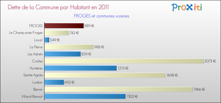 Dette par habitant de la commune en 2011 pour FROGES et les communes proches Comparaison de la dette par habitant de la commune en 2011 pour FROGES et les communes voisines