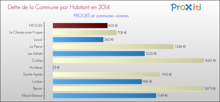 Dette par habitant de la commune en 2014 pour FROGES et les communes proches Comparaison de la dette par habitant de la commune en 2014 pour FROGES et les communes voisines