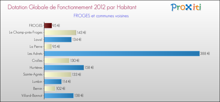 Montant des dotations globales de fonctionnement DGF par Habitant pour FROGES et les communes proches Comparaison des des dotations globales de fonctionnement DGF par habitant pour FROGES et les communes voisines