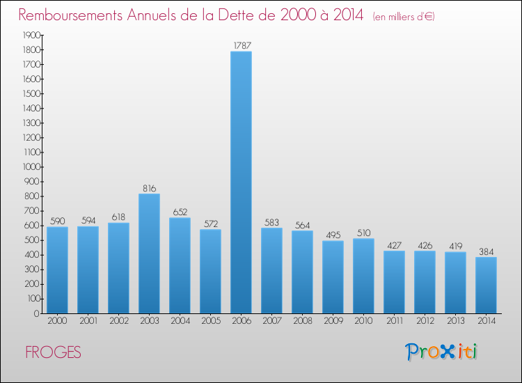 Evolution de l'annuité de la dette pour la commune de FROGES de 2000 à 2014 Annuités de la dette pour FROGES de 2000 à 2014