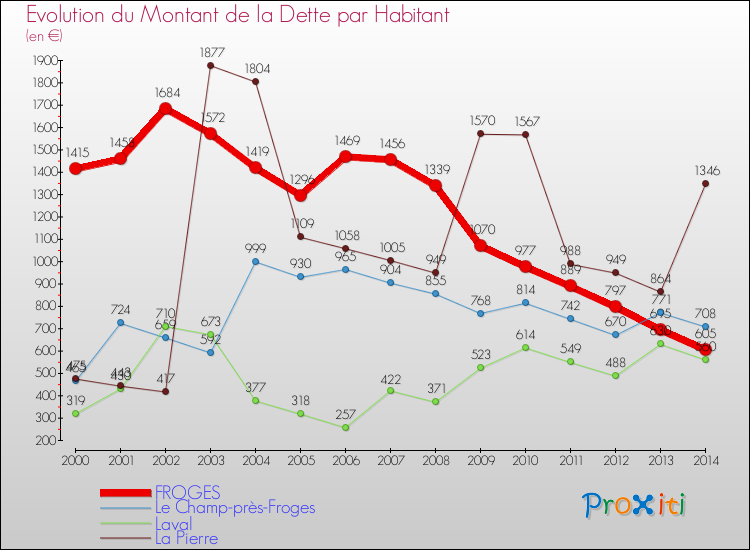 Evolution de la dette par habitant pour la commune de FROGES et les communes proches de 2000 à 2014 Comparaison de la dette par habitant pour FROGES et les communes voisines de 2000 à 2014
