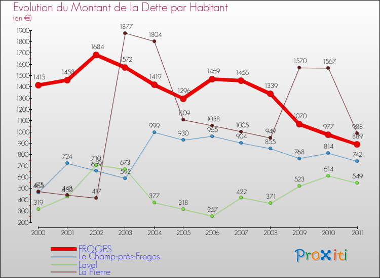 Evolution de la dette par habitant pour la commune de FROGES et les communes proches Comparaison de la dette par habitant pour FROGES et les communes voisines