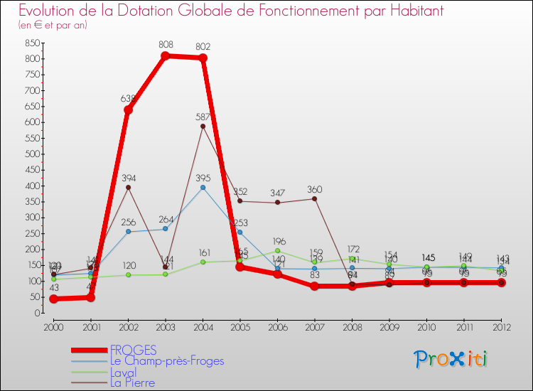 Evolution et montant de la dotation globale de fonctionnement par Habitant pour FROGES et les communes proches Comparaison des dotations globales de fonctionnement par habitant pour FROGES et les communes voisines