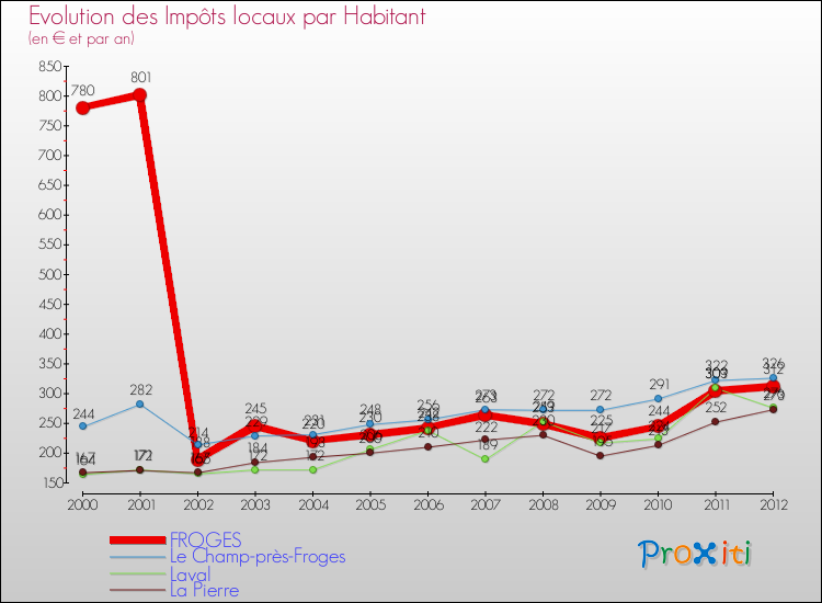 Evolution et montant des impôts locaux par Habitant pour FROGES et les communes proches Comparaison des impôts locaux par habitant pour FROGES et les communes voisines