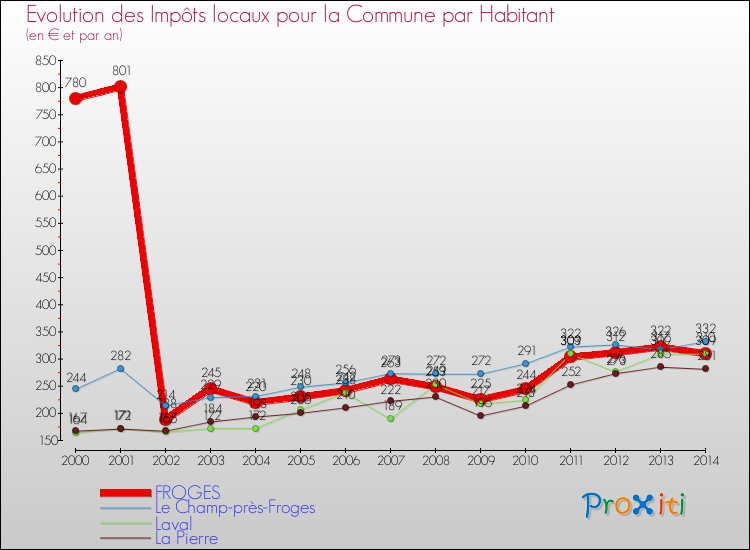 Evolution et montant des impôts locaux par Habitant pour FROGES et les communes proches de 2000 à 2014 Comparaison des impôts locaux par habitant pour FROGES et les communes voisines de 2000 à 2014