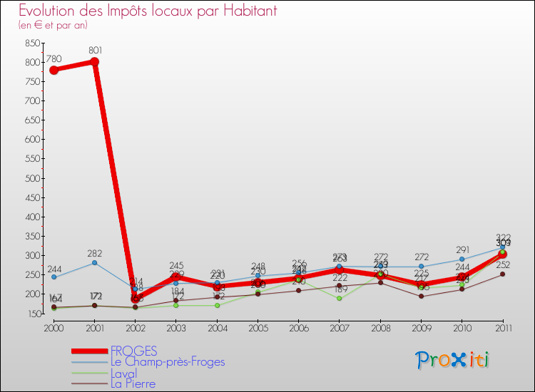 Evolution et montant des impôts locaux par Habitant pour FROGES et les communes proches Comparaison des impôts locaux par habitant pour FROGES et les communes voisines