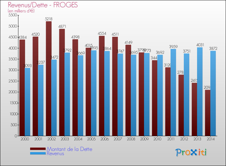 Evolution comparée de la dette et des revenus pour la commune de FROGES de 2000 à 2014 Comparaison de la dette et des revenus pour FROGES de 2000 à 2014