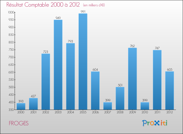 Evolution du résultat comptable pour la commune de FROGES de 2000 à 2012 Evolution du résultat comptable pour FROGES de 2000 à 2012