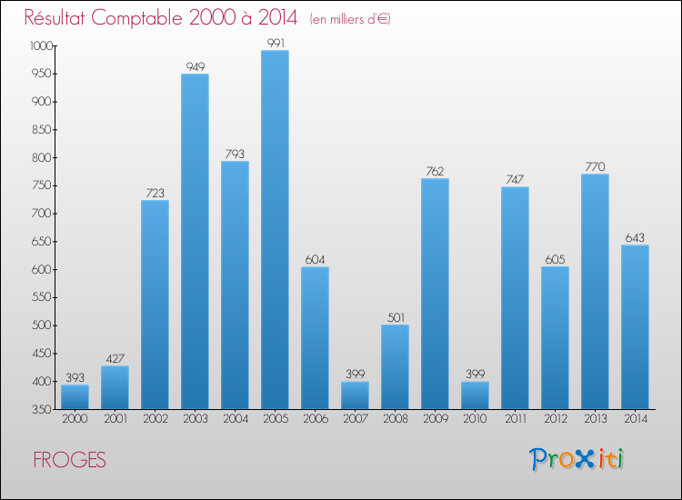 Evolution du résultat comptable pour la commune de FROGES de 2000 à 2014 Evolution du résultat comptable pour FROGES de 2000 à 2014