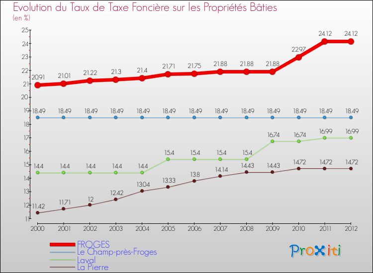 Evolution du taux de la taxe foncière sur le bati pour FROGES et les communes proches de 2000 à 2012 Comparaison des taux de taxe foncière sur le bati pour FROGES et les communes voisines de 2000 à 2012