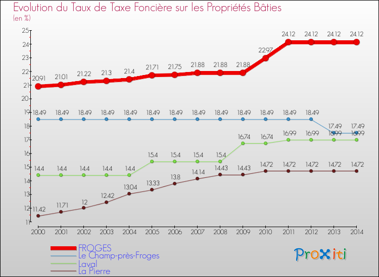 Evolution du taux de la taxe foncière sur le bati pour FROGES et les communes proches de 2000 à 2014 Comparaison des taux de taxe foncière sur le bati pour FROGES et les communes voisines de 2000 à 2014