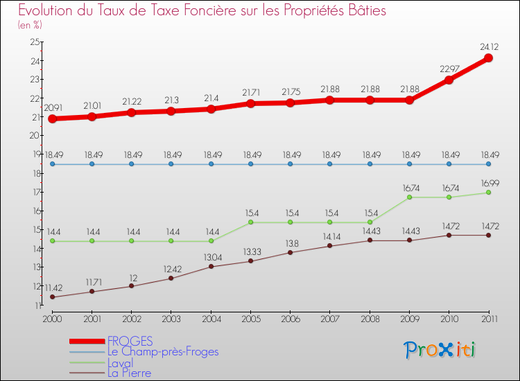 Evolution du taux de la taxe foncière sur le bati pour FROGES et les communes proches Comparaison des taux de taxe foncière sur le bati pour FROGES et les communes voisines
