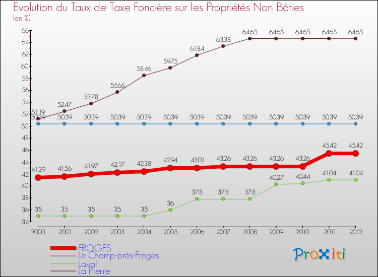 Evolution du taux de la taxe foncière sur les immeubles et terrains non batis pour FROGES et les communes proches de 2000 à 2012 Comparaison des taux de la taxe foncière sur les immeubles et terrains non batis pour FROGES et les communes voisines de 2000 à 2012