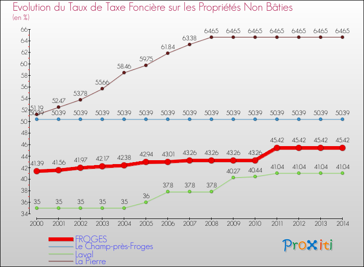 Evolution du taux de la taxe foncière sur les immeubles et terrains non batis pour FROGES et les communes proches de 2000 à 2014 Comparaison des taux de la taxe foncière sur les immeubles et terrains non batis pour FROGES et les communes voisines de 2000 à 2014