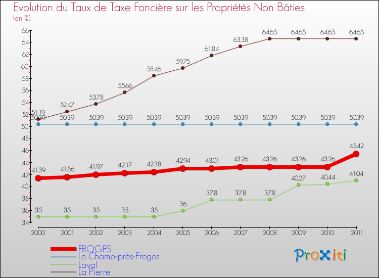 Evolution du taux de la taxe foncière sur les immeubles et terrains non batis pour FROGES et les communes proches Comparaison des taux de la taxe foncière sur les immeubles et terrains non batis pour FROGES et les communes voisines