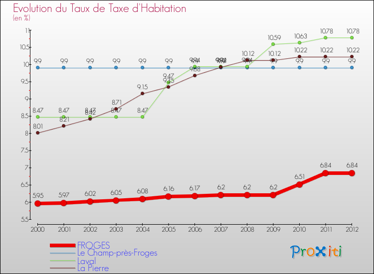 Evolution du taux de la taxe d'habitation pour FROGES et les communes proches Comparaison des taux de la taxe d'habitation pour FROGES et les communes voisines