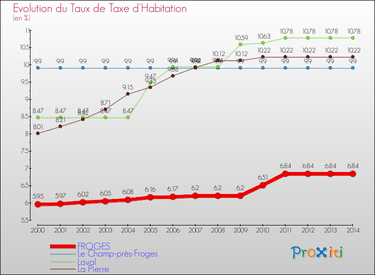 Evolution du taux de la taxe d'habitation pour FROGES et les communes proches de 2000 à 2014 Comparaison des taux de la taxe d'habitation pour FROGES et les communes voisines de 2000 à 2014