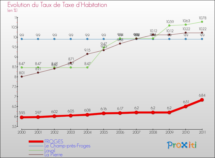 Evolution du taux de la taxe d'habitation pour FROGES et les communes proches Comparaison des taux de la taxe d'habitation pour FROGES et les communes voisines