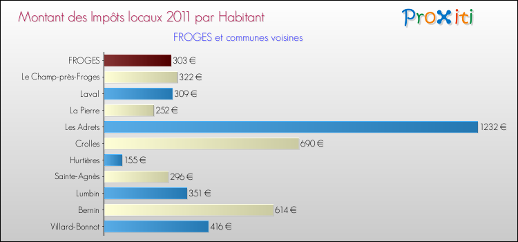 Montant des impôts locaux par Habitant pour FROGES et les communes proches Comparaison des impôts locaux par habitant pour FROGES et les communes voisines