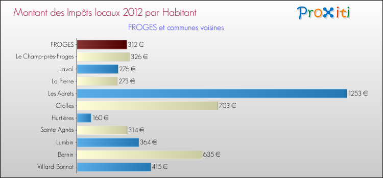 Montant des impôts locaux par Habitant pour FROGES et les communes proches Comparaison des impôts locaux par habitant pour FROGES et les communes voisines
