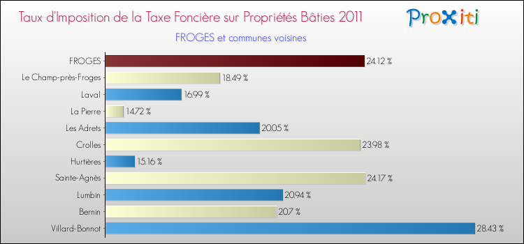Taux d'imposition de la taxe foncière sur le bati 2011 pour FROGES et les communes proches Comparaison des taux d'imposition de la taxe foncière sur le bati 2011 pour FROGES et les communes voisines