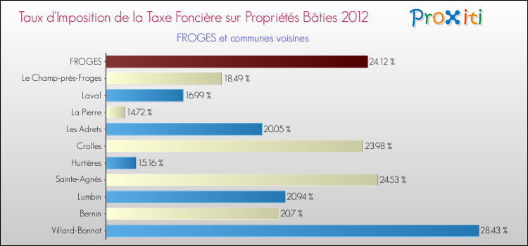 Taux d'imposition de la taxe foncière sur le bati 2012 pour FROGES et les communes proches Comparaison des taux d'imposition de la taxe foncière sur le bati 2012 pour FROGES et les communes voisines