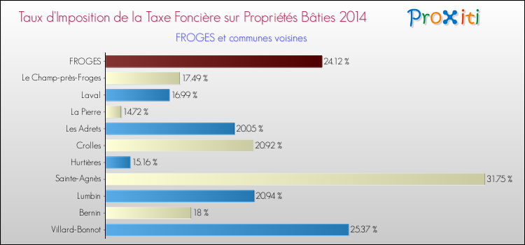 Taux d'imposition de la taxe foncière sur le bati 2014 pour FROGES et les communes proches Comparaison des taux d'imposition de la taxe foncière sur le bati 2014 pour FROGES et les communes voisines