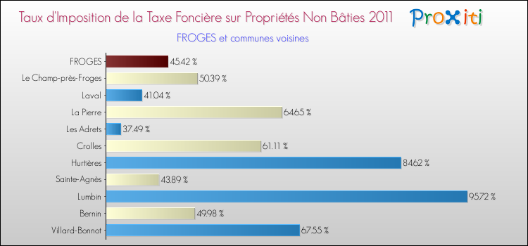 Taux d'imposition de la taxe foncière sur les immeubles et terrains non batis 2011 pour FROGES et les communes proches Comparaison des taux d'imposition de la taxe foncière sur les immeubles et terrains non batis 2011 pour FROGES et les communes voisines