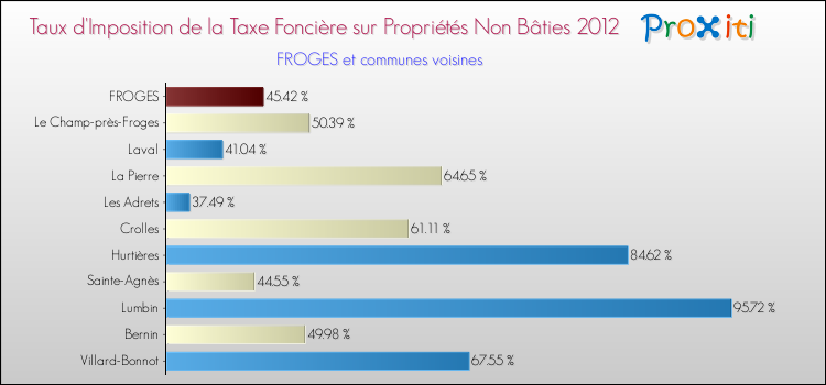 Taux d'imposition de la taxe foncière sur les immeubles et terrains non batis 2012 pour FROGES et les communes proches Comparaison des taux d'imposition de la taxe foncière sur les immeubles et terrains non batis 2012 pour FROGES et les communes voisines