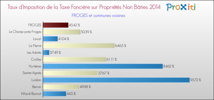 Taux d'imposition de la taxe foncière sur les immeubles et terrains non batis 2014 pour FROGES et les communes proches Comparaison des taux d'imposition de la taxe foncière sur les immeubles et terrains non batis 2014 pour FROGES et les communes voisines