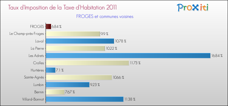 Taux d'imposition de la taxe d'habitation 2011 pour FROGES et les communes proches Comparaison des taux d'imposition de la taxe d'habitation 2011 pour FROGES et les communes voisines