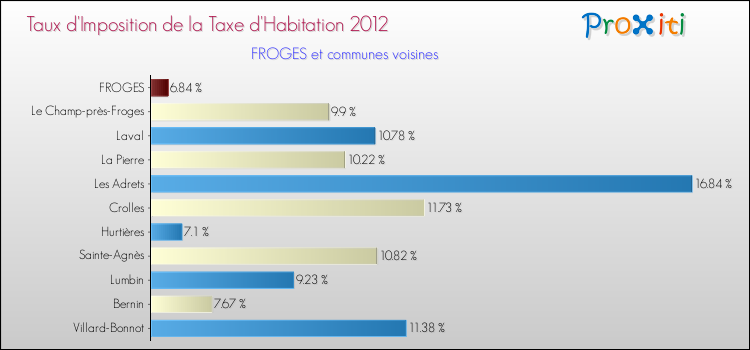 Taux d'imposition de la taxe d'habitation 2012 pour FROGES et les communes proches Comparaison des taux d'imposition de la taxe d'habitation 2012 pour FROGES et les communes voisines