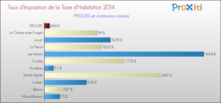 Taux d'imposition de la taxe d'habitation 2014 pour FROGES et les communes proches Comparaison des taux d'imposition de la taxe d'habitation 2014 pour FROGES et les communes voisines
