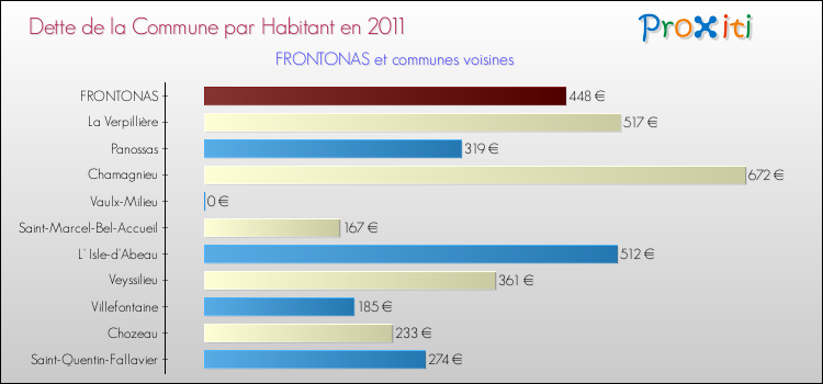 Dette par habitant de la commune en 2011 pour FRONTONAS et les communes proches Comparaison de la dette par habitant de la commune en 2011 pour FRONTONAS et les communes voisines