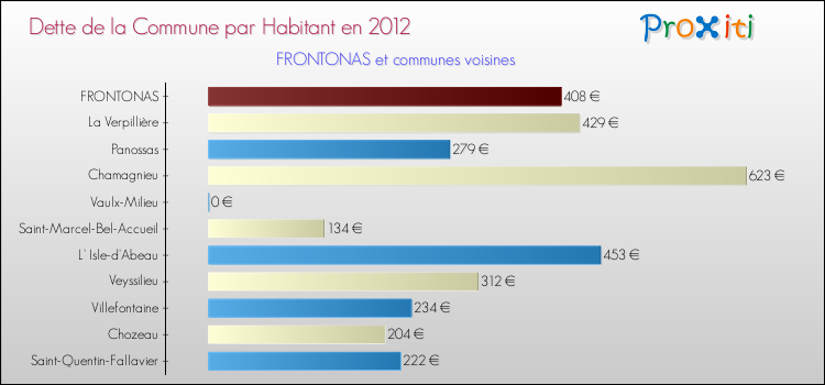 Dette par habitant de la commune en 2012 pour FRONTONAS et les communes proches Comparaison de la dette par habitant de la commune en 2012 pour FRONTONAS et les communes voisines
