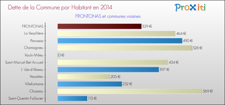 Dette par habitant de la commune en 2014 pour FRONTONAS et les communes proches Comparaison de la dette par habitant de la commune en 2014 pour FRONTONAS et les communes voisines
