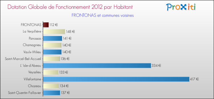 Montant des dotations globales de fonctionnement DGF par Habitant pour FRONTONAS et les communes proches Comparaison des des dotations globales de fonctionnement DGF par habitant pour FRONTONAS et les communes voisines