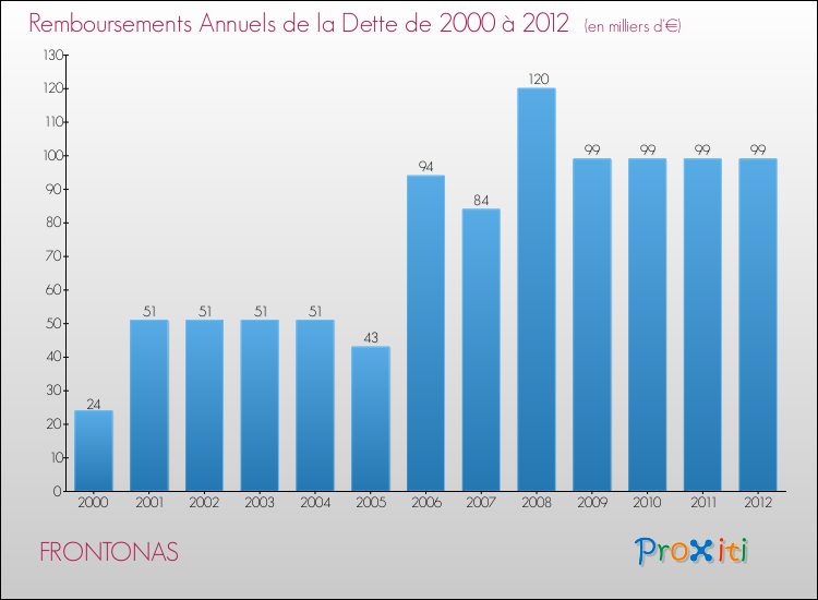 Evolution de l'annuité de la dette pour la commune de FRONTONAS de 2000 à 2012 Annuités de la dette pour FRONTONAS de 2000 à 2012