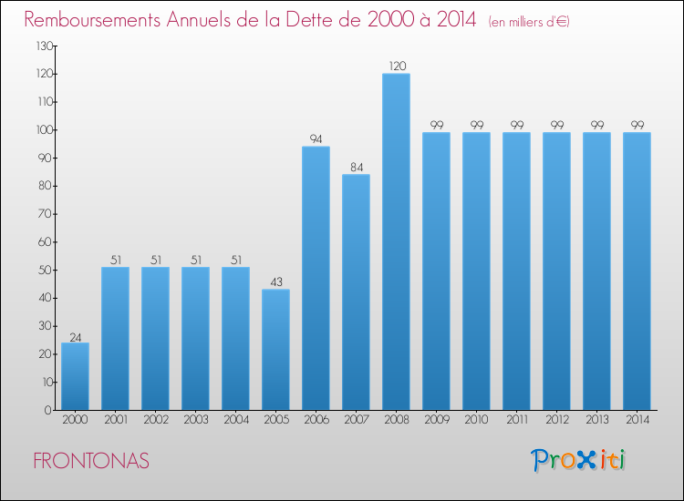 Evolution de l'annuité de la dette pour la commune de FRONTONAS de 2000 à 2014 Annuités de la dette pour FRONTONAS de 2000 à 2014