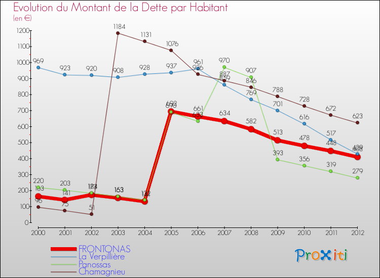 Evolution de la dette par habitant pour la commune de FRONTONAS et les communes proches de 2000 à 2012 Comparaison de la dette par habitant pour FRONTONAS et les communes voisines de 2000 à 2012
