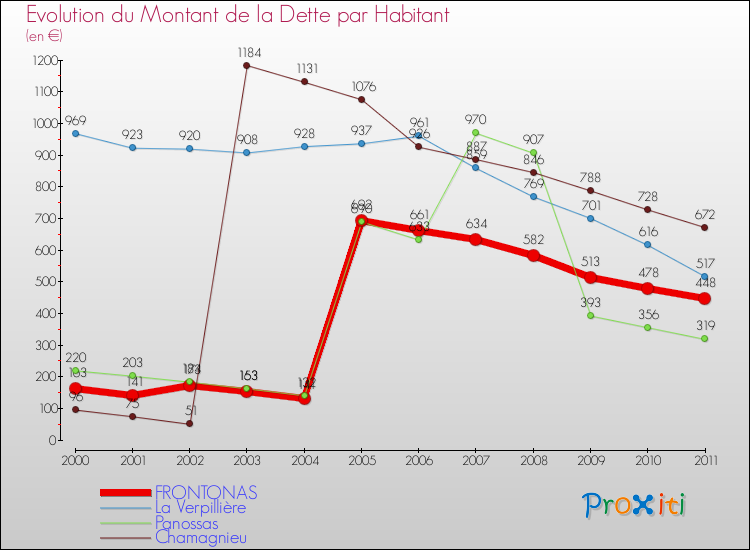 Evolution de la dette par habitant pour la commune de FRONTONAS et les communes proches Comparaison de la dette par habitant pour FRONTONAS et les communes voisines