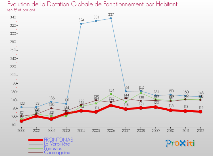 Evolution et montant de la dotation globale de fonctionnement par Habitant pour FRONTONAS et les communes proches Comparaison des dotations globales de fonctionnement par habitant pour FRONTONAS et les communes voisines