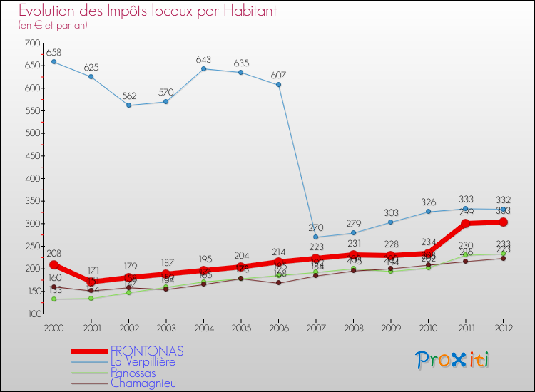 Evolution et montant des impôts locaux par Habitant pour FRONTONAS et les communes proches Comparaison des impôts locaux par habitant pour FRONTONAS et les communes voisines