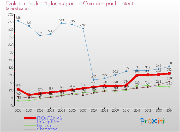 Evolution et montant des impôts locaux par Habitant pour FRONTONAS et les communes proches de 2000 à 2014 Comparaison des impôts locaux par habitant pour FRONTONAS et les communes voisines de 2000 à 2014