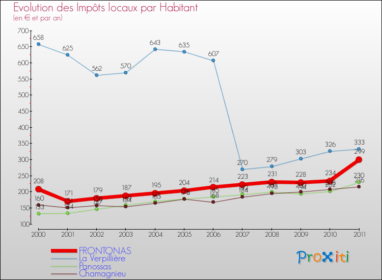 Evolution et montant des impôts locaux par Habitant pour FRONTONAS et les communes proches Comparaison des impôts locaux par habitant pour FRONTONAS et les communes voisines
