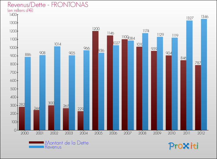 Evolution comparée de la dette et des revenus pour la commune de FRONTONAS de 2000 à 2012 Comparaison de la dette et des revenus pour FRONTONAS de 2000 à 2012